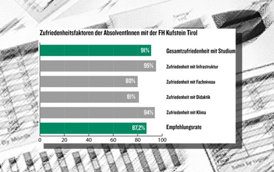 So zufrieden sind AbsolventInnen mit der FH Kufstein Tirol, Ergebnisse der Befragung im Nov/Dez 2018.