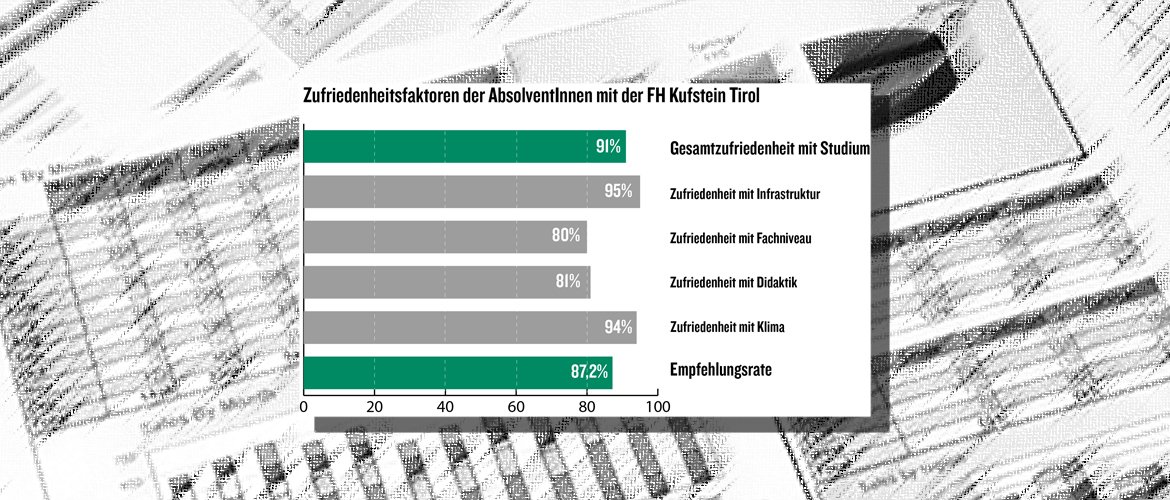So zufrieden sind AbsolventInnen mit der FH Kufstein Tirol, Ergebnisse der Befragung im Nov/Dez 2018.